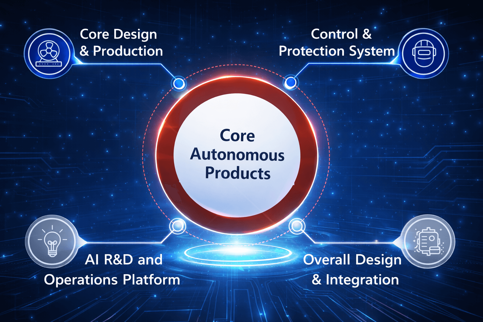 AI R&D & Operations Platform, Core Design & Production, Control & Protection System, Overall Design & Integration